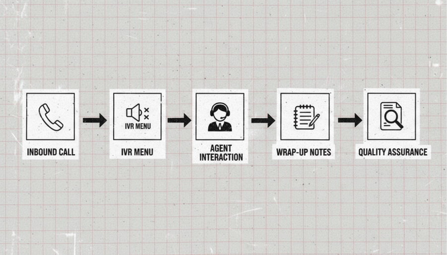 The Core Contact Center Process Flow